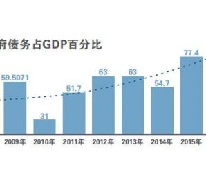 财政供给弹尽粮绝举国还债！蒙古能逃出危机吗？