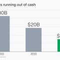 现金即将耗尽！委内瑞拉外汇储备仅剩100亿美元