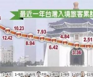蔡英文上任至今赴台陆客大减百万 500亿外汇蒸发