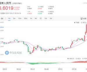 人民币中间价下调197点 在岸汇率跌破6.6关口