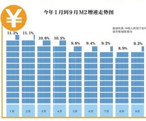 央行：9月新增人民币贷款1.27万亿元 M2增速反降回升