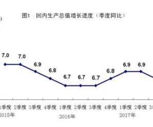 国家统计局：前三季度国内生产总值同比增长6.9%