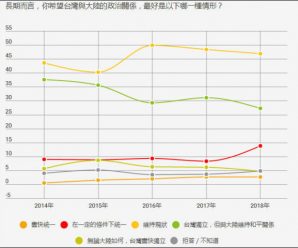 台民调：“天然独”松动，“统一”首现上升趋势