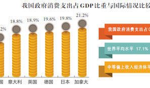 统计局回应GDP开支：政府消费支出占14.3%与美国相当