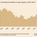 2017年世界军火进出口排名曝光：中国第五 美国依然第一