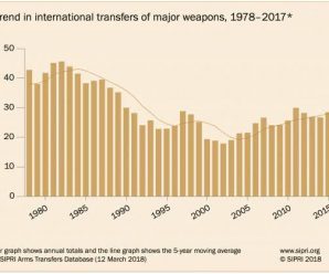 2017年世界军火进出口排名曝光：中国第五 美国依然第一