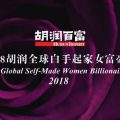 2018胡润白手起家女富豪榜：一半来自中国 北京最多