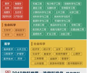 世界一流学科排名发布：中国内地高校有8个学科位列世界第一