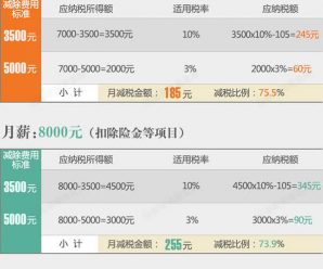 税务总局：10月起月收入2万元以下者税负可降50％以上