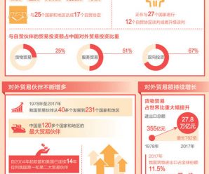 中国正与27国进行12个自贸协定谈判或升级谈判