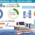 前10个月我国外贸进出口增长11.3% 贸易顺差收窄26.1%