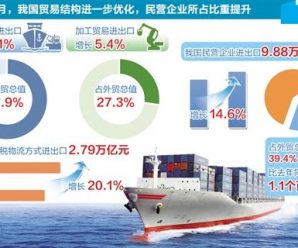 前10个月我国外贸进出口增长11.3% 贸易顺差收窄26.1%