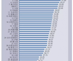 亚洲最具竞争力的经济体不是中国，不是日本，是谁？