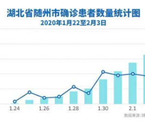 湖北随州告急！唯一三甲医院开了5个感染病区 急缺专家