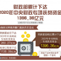 财政部累计下达2020年中央财政专项扶贫资金1396.36亿元