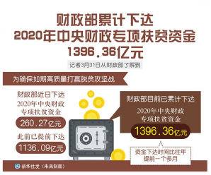 财政部累计下达2020年中央财政专项扶贫资金1396.36亿元