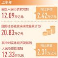 上半年人民币贷款增加12.09万亿元