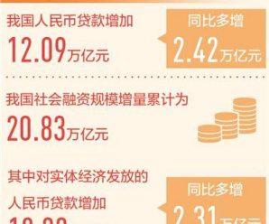 上半年人民币贷款增加12.09万亿元