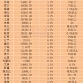 29省份2021年GDP增长目标出炉 两省定在10％以上