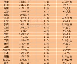 29省份2021年GDP增长目标出炉 两省定在10％以上
