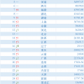 31省份5年来GDP排名变化：贵州云南上升最快