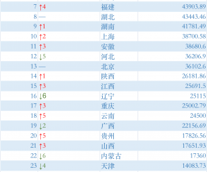 31省份5年来GDP排名变化：贵州云南上升最快