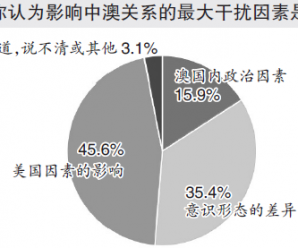 “环球舆情”与“北外澳研”发布最新民调：中国人怎么看澳大利亚，关键数据有大变化