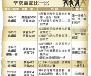 台课本“辛亥革命”内容只剩364字 岛内批民进党当局刻意“去中国化”