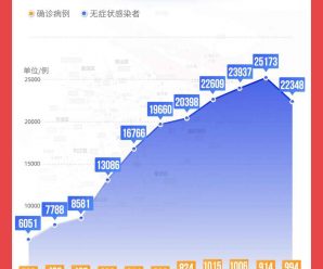 上海新增感染者首下降，专家：是否出现拐点还需继续观察