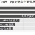 美成印度“最大贸易伙伴” 对中国有何影响