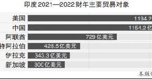 美成印度“最大贸易伙伴” 对中国有何影响