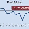 日本上半年贸易逆差创纪录