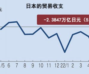 日本上半年贸易逆差创纪录