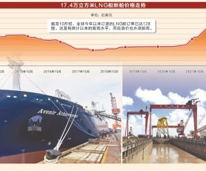 LNG新船订单激增 国内造船产业链火热